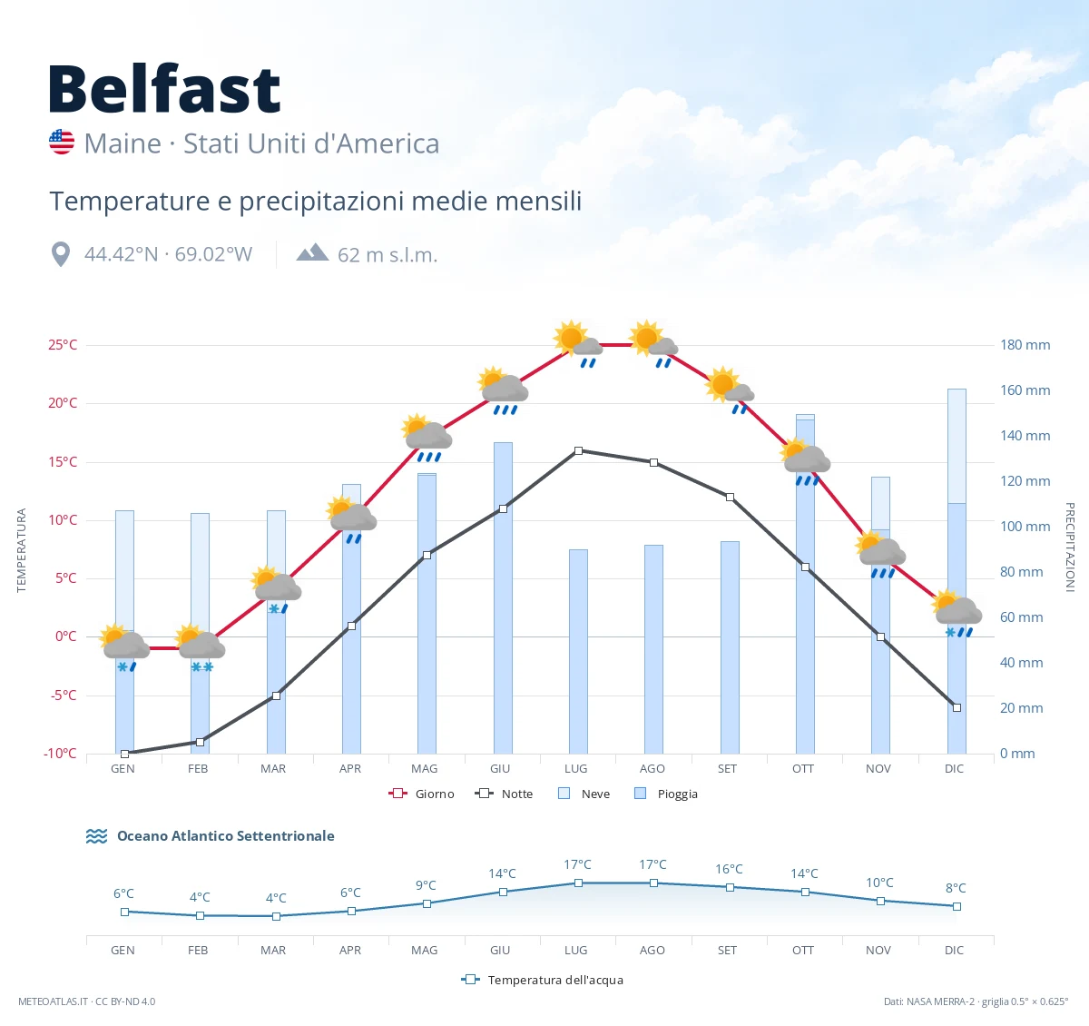 Belfast - temperature e precipitazioni medie mensili