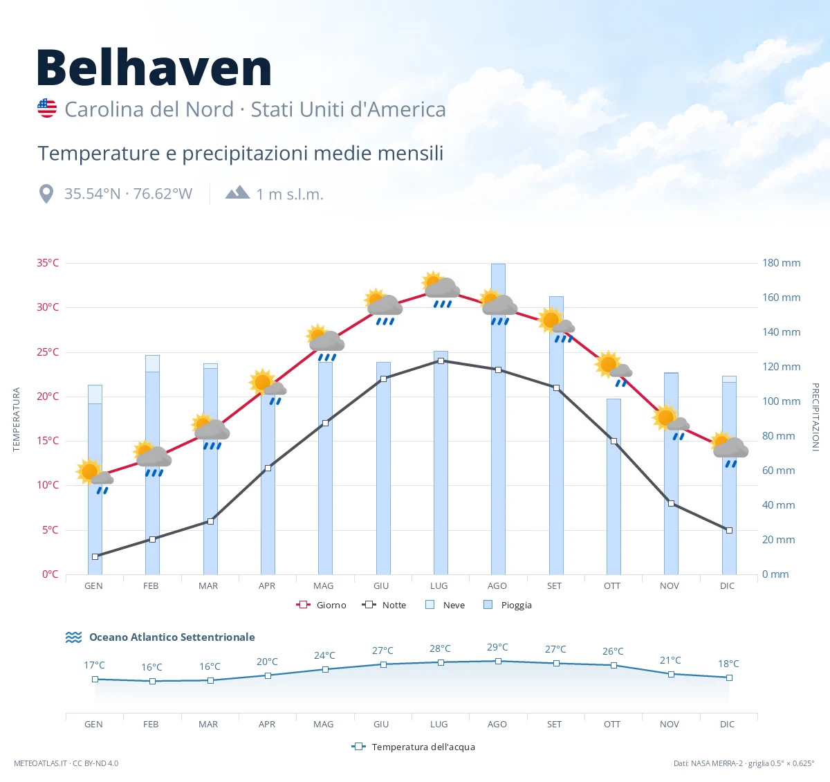 Belhaven - temperature e precipitazioni medie mensili
