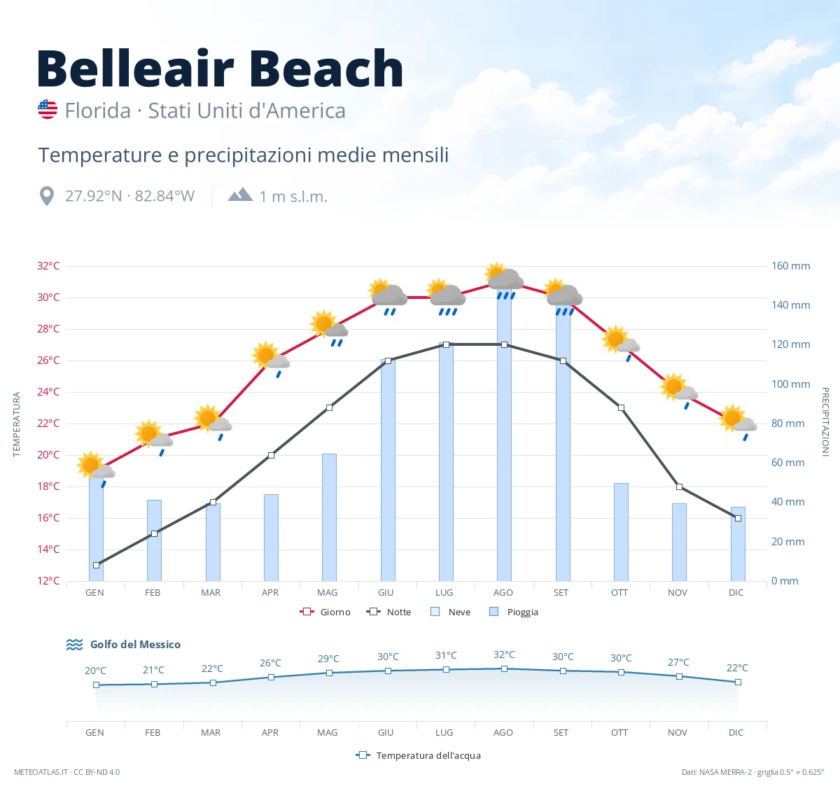 Belleair Beach - temperature e precipitazioni medie mensili