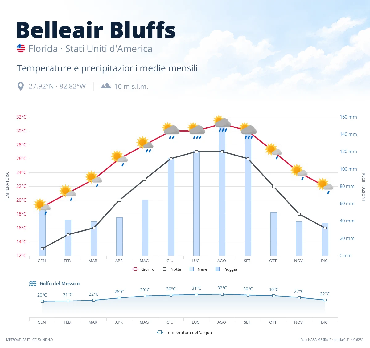 Belleair Bluffs - temperature e precipitazioni medie mensili
