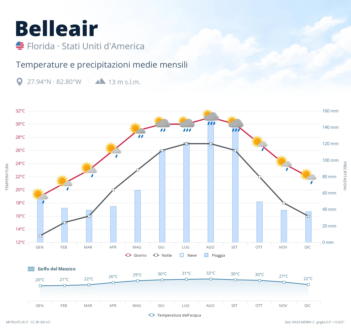 Belleair - temperature e precipitazioni medie mensili