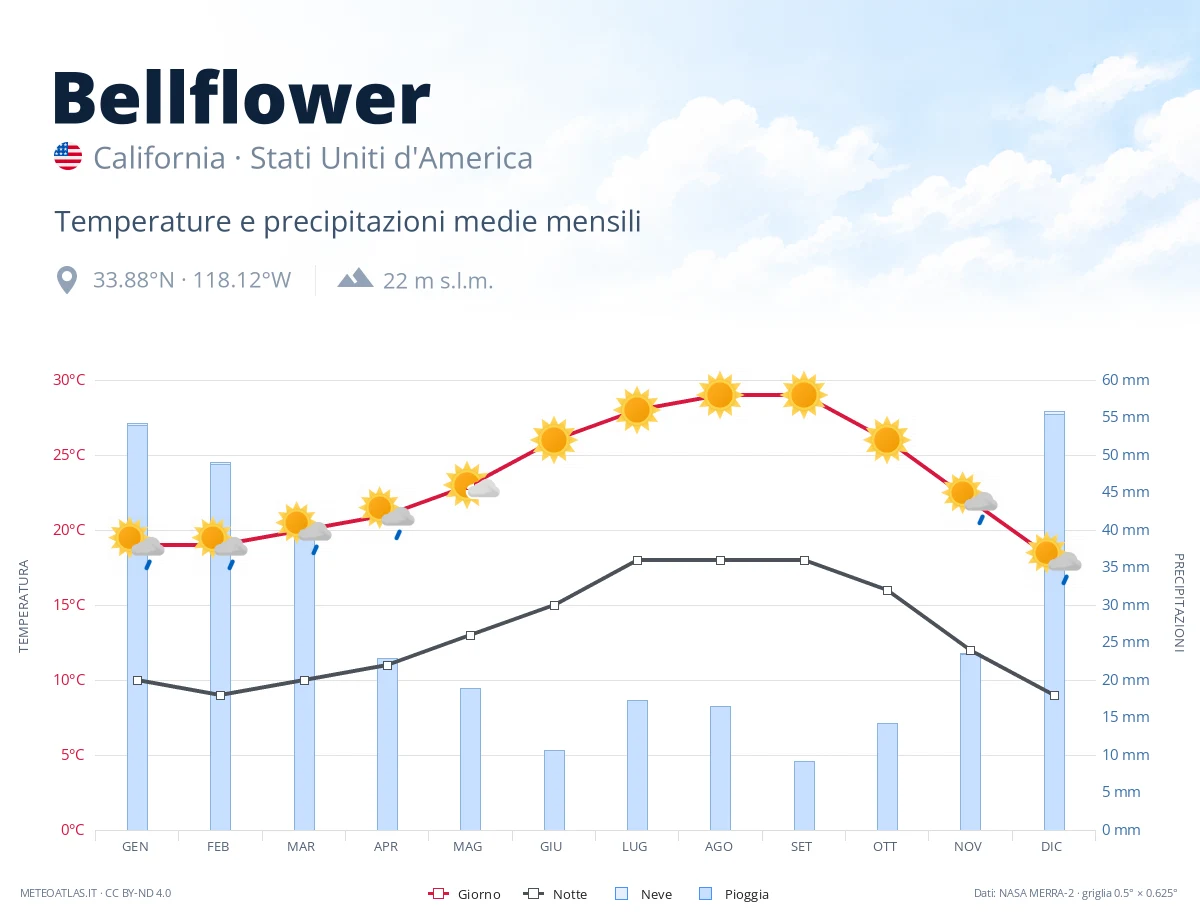 Bellflower - temperature e precipitazioni medie mensili