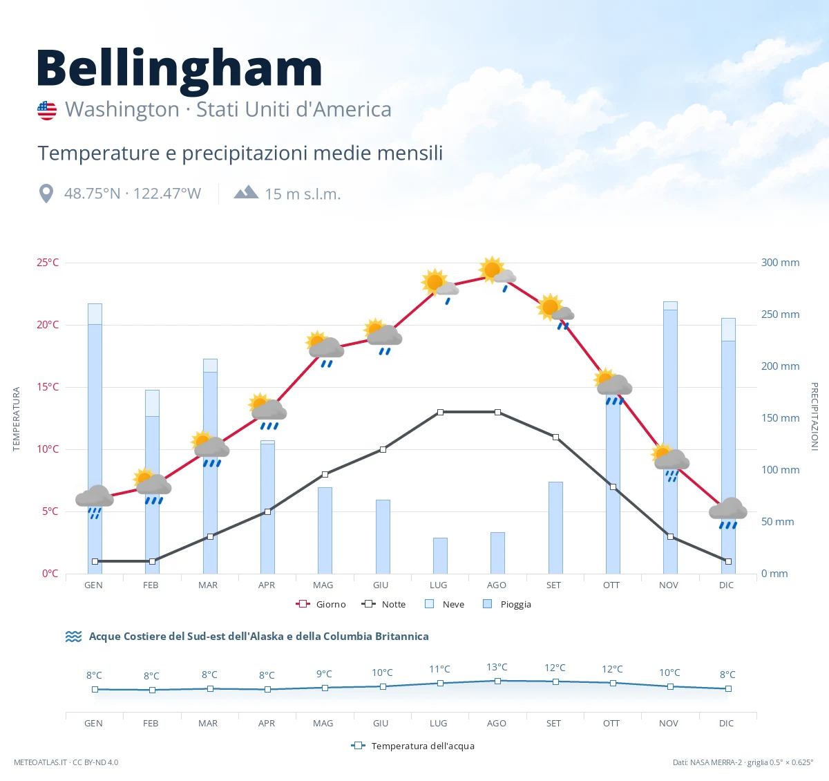 Bellingham - temperature e precipitazioni medie mensili
