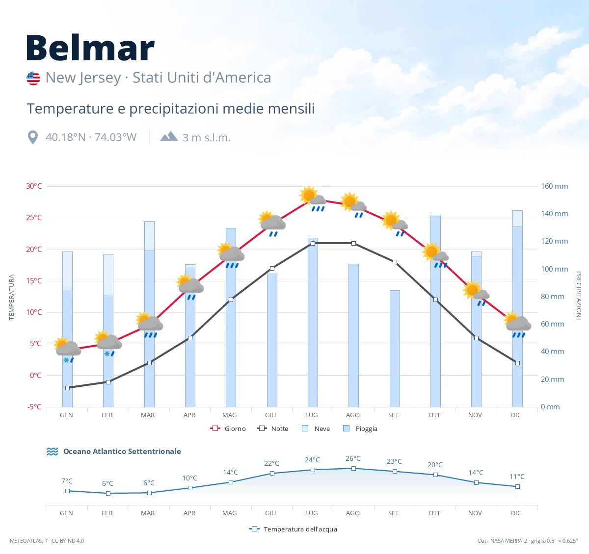 Belmar - temperature e precipitazioni medie mensili