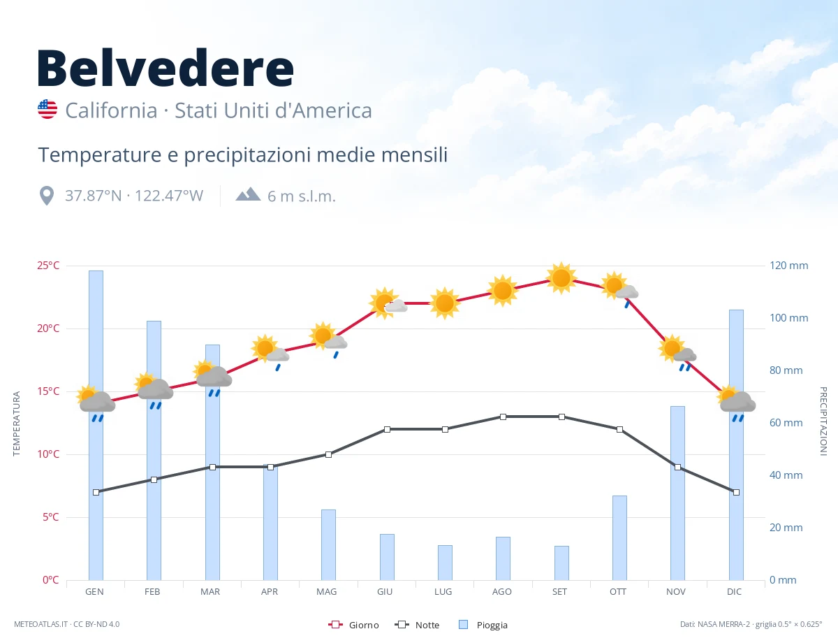 Belvedere - temperature e precipitazioni medie mensili