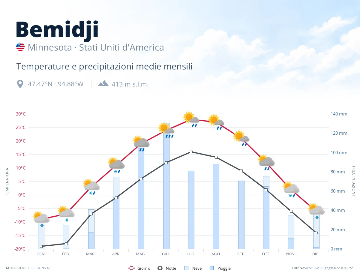 Bemidji - temperature e precipitazioni medie mensili