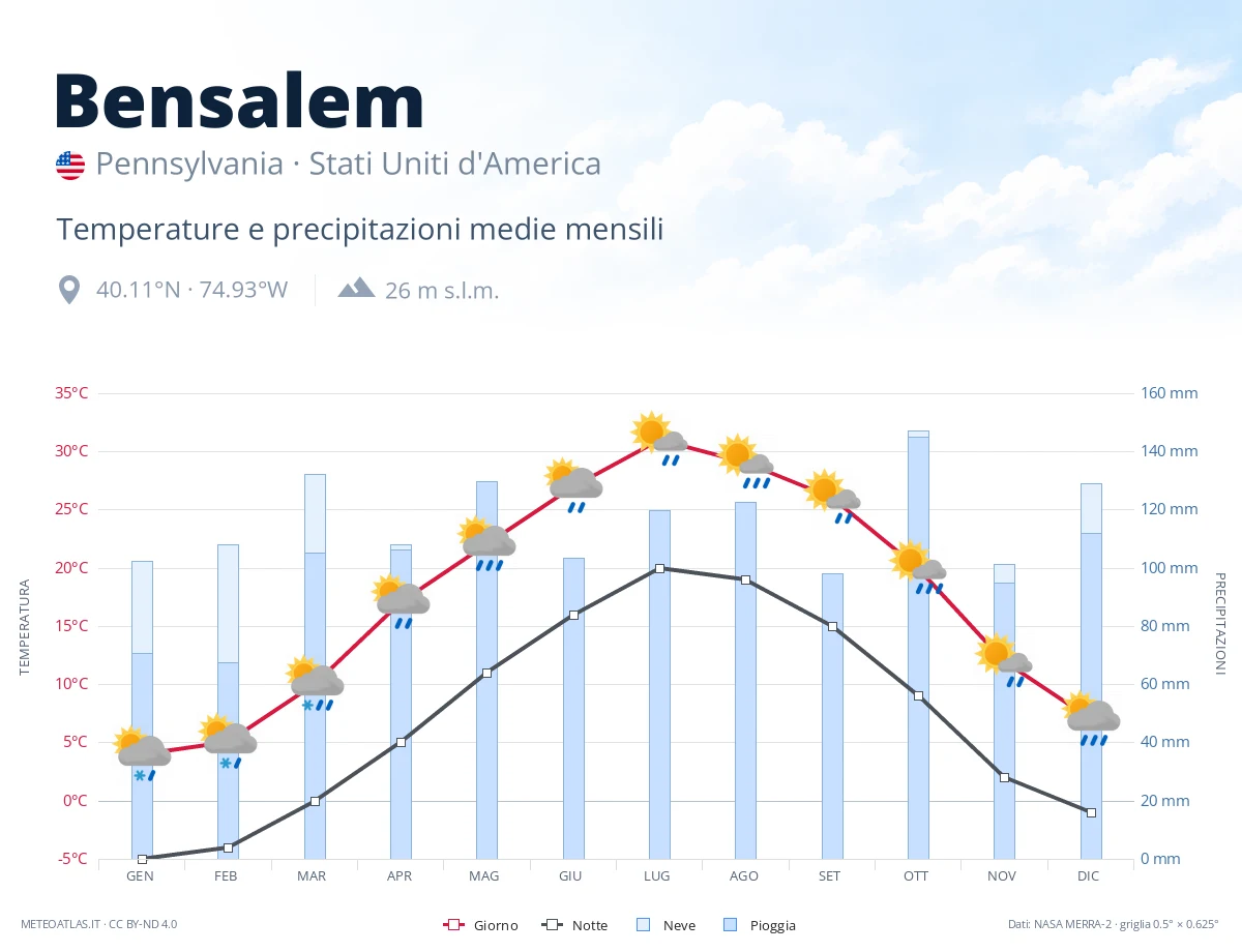 Bensalem - temperature e precipitazioni medie mensili
