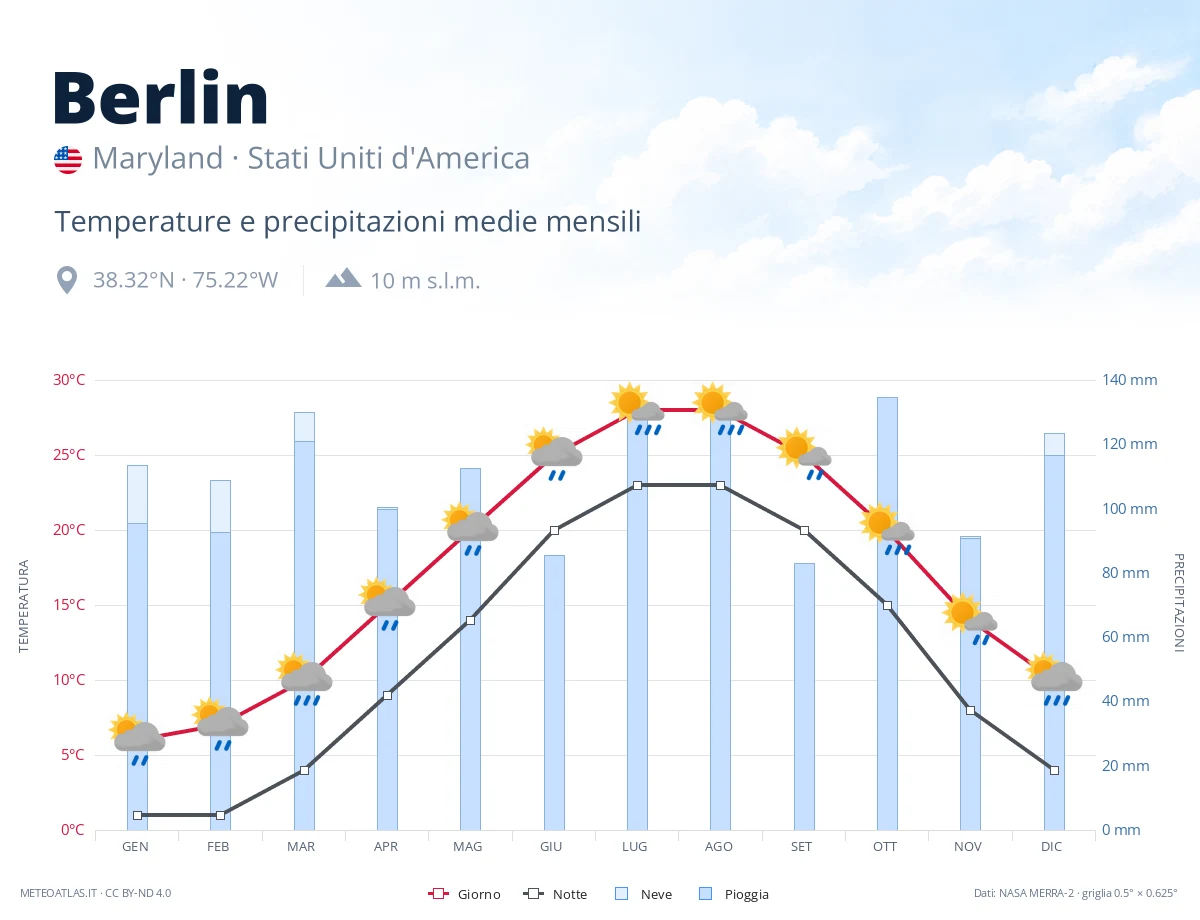 Berlin - temperature e precipitazioni medie mensili