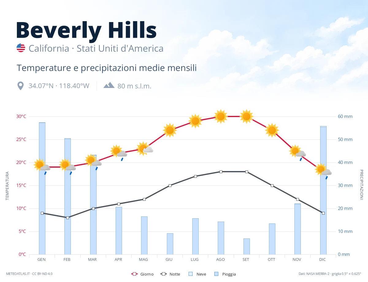Beverly Hills - temperature e precipitazioni medie mensili