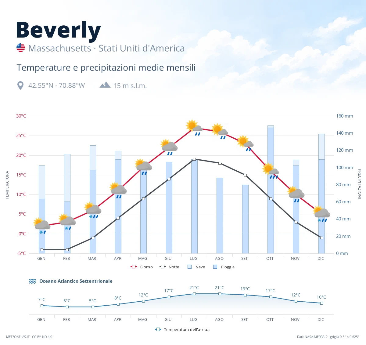 Beverly - temperature e precipitazioni medie mensili