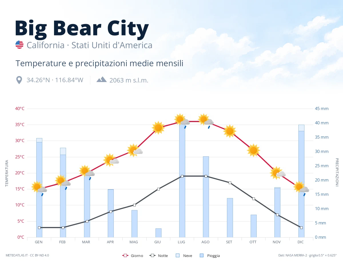 Big Bear City - temperature e precipitazioni medie mensili
