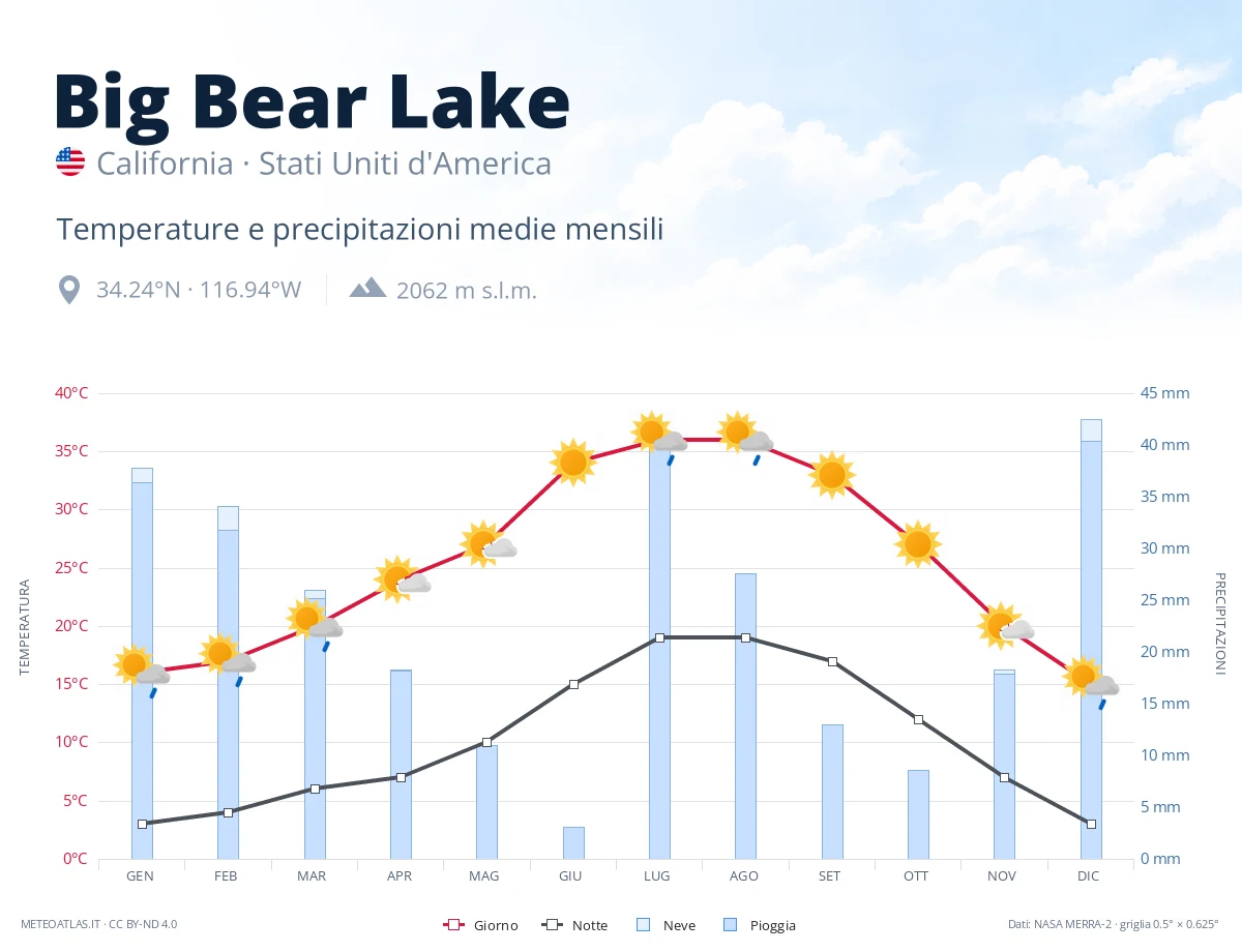 Big Bear Lake - temperature e precipitazioni medie mensili