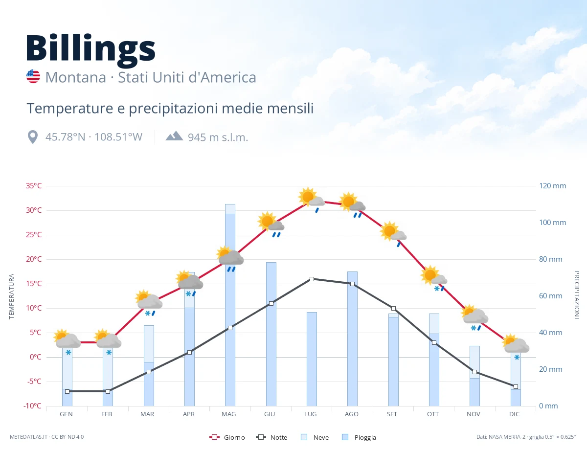 Billings - temperature e precipitazioni medie mensili