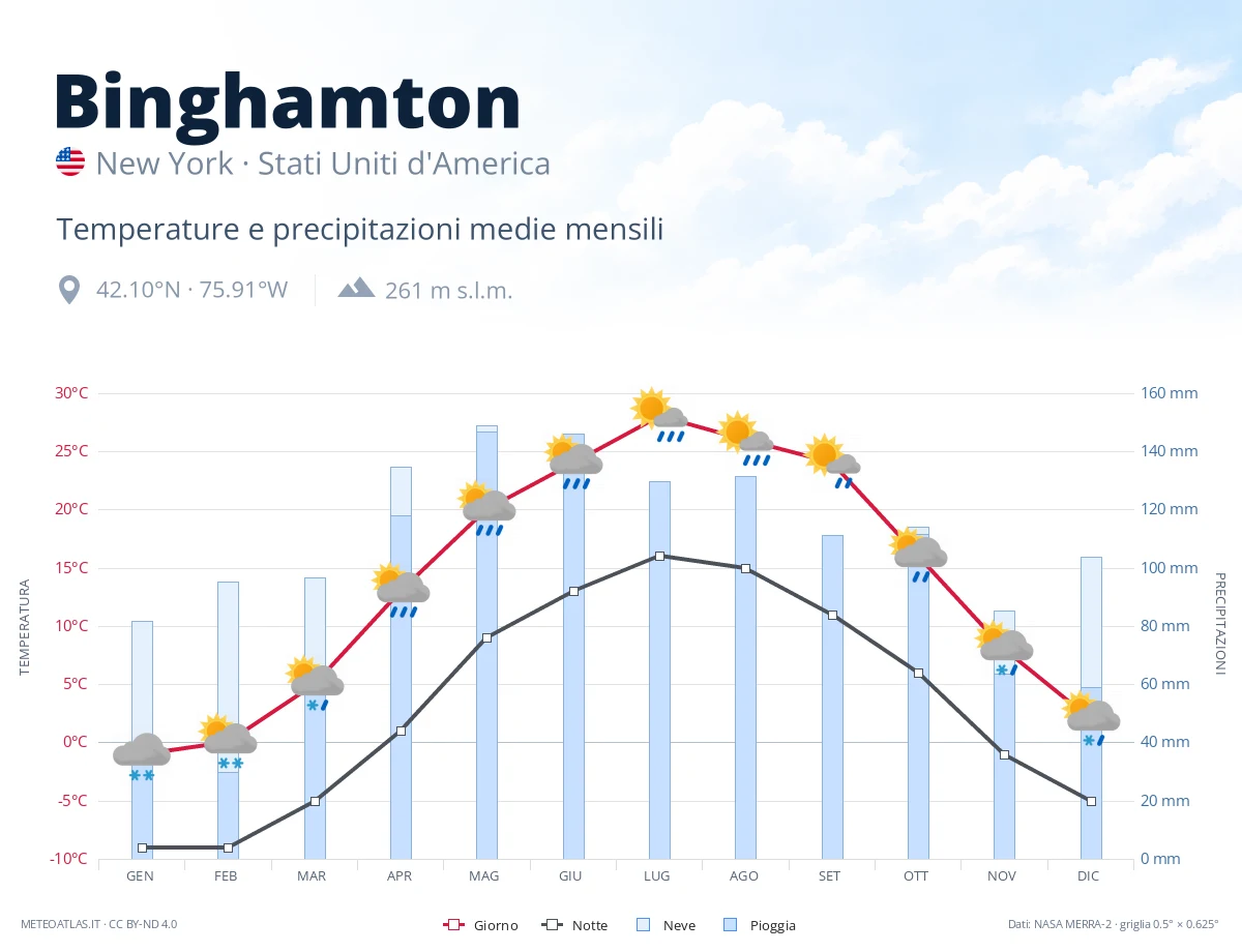Binghamton - temperature e precipitazioni medie mensili