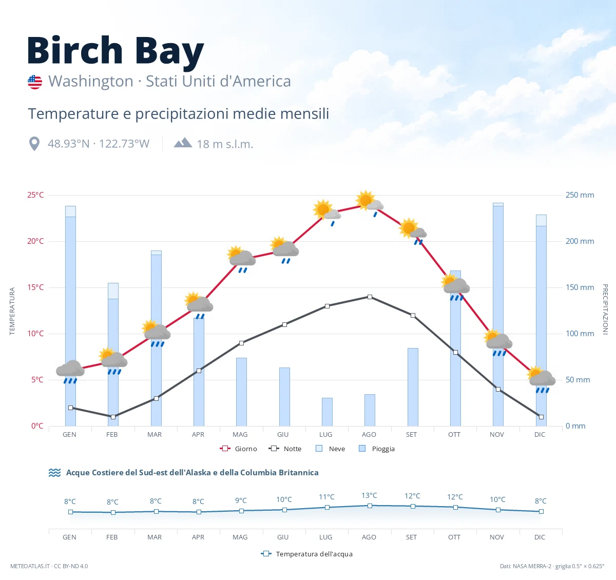 Birch Bay - temperature e precipitazioni medie mensili