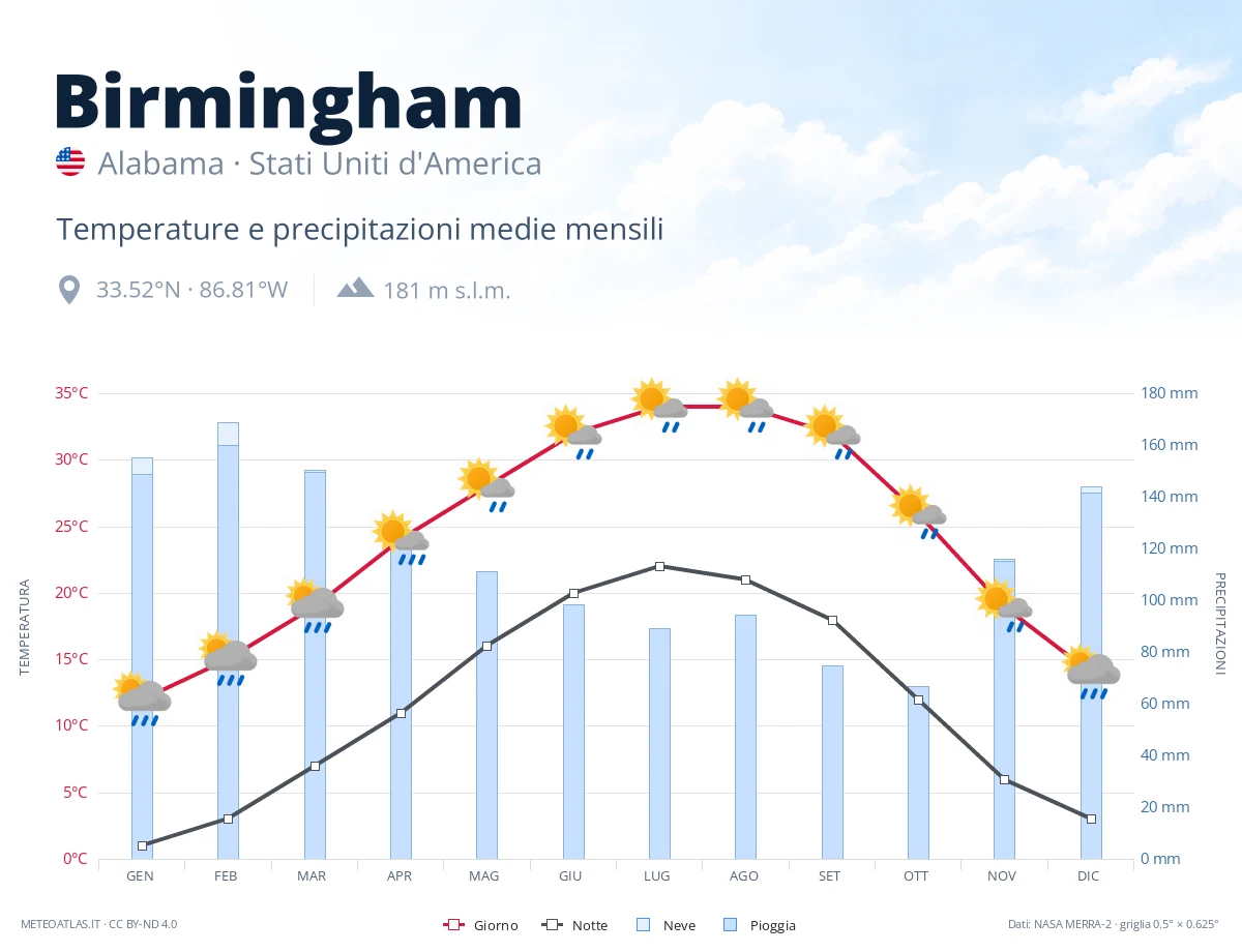 Birmingham - temperature e precipitazioni medie mensili