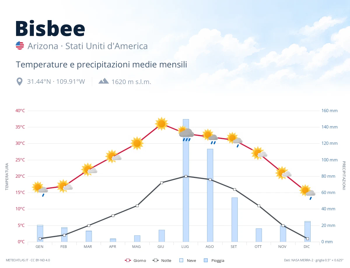 Bisbee - temperature e precipitazioni medie mensili