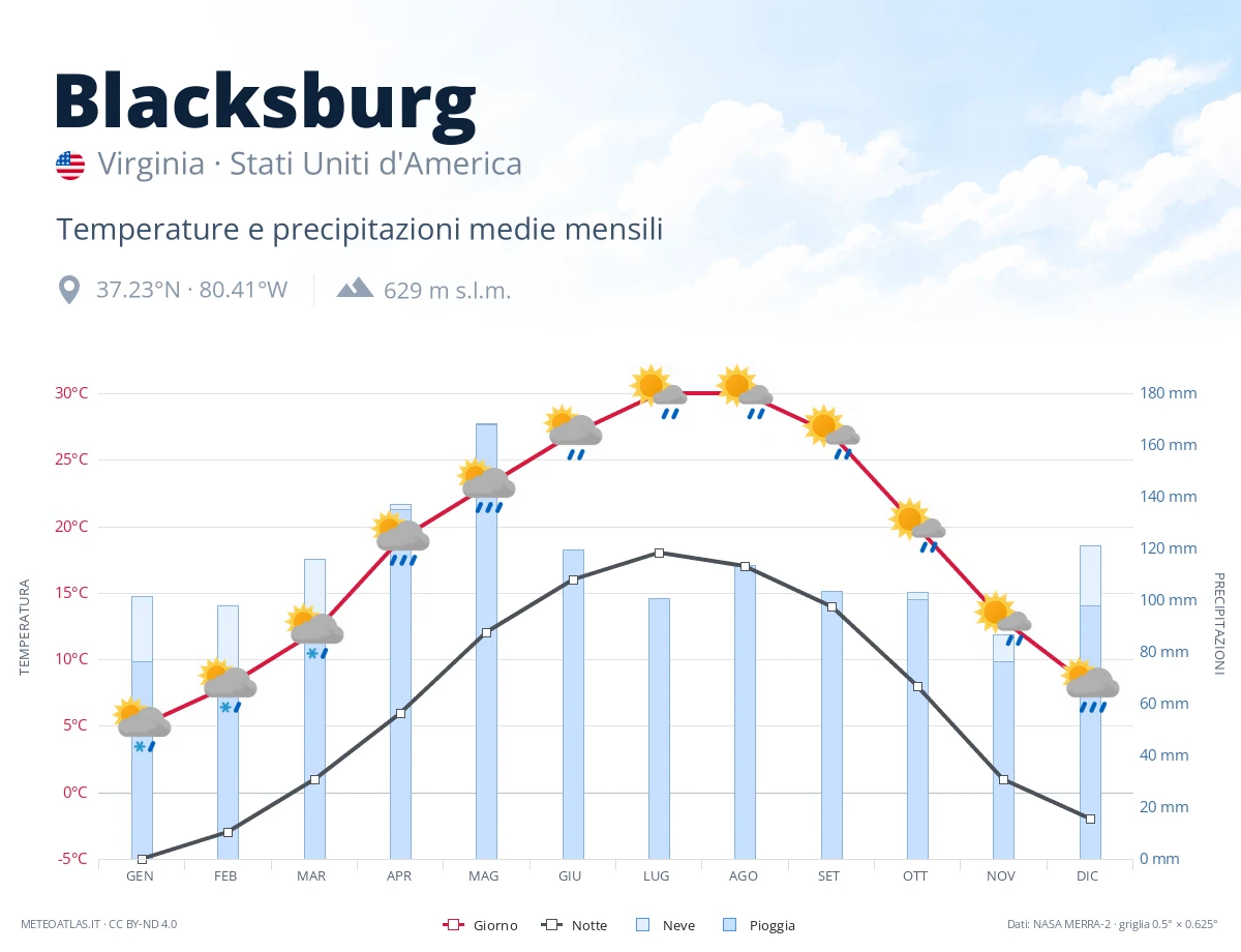 Blacksburg - temperature e precipitazioni medie mensili