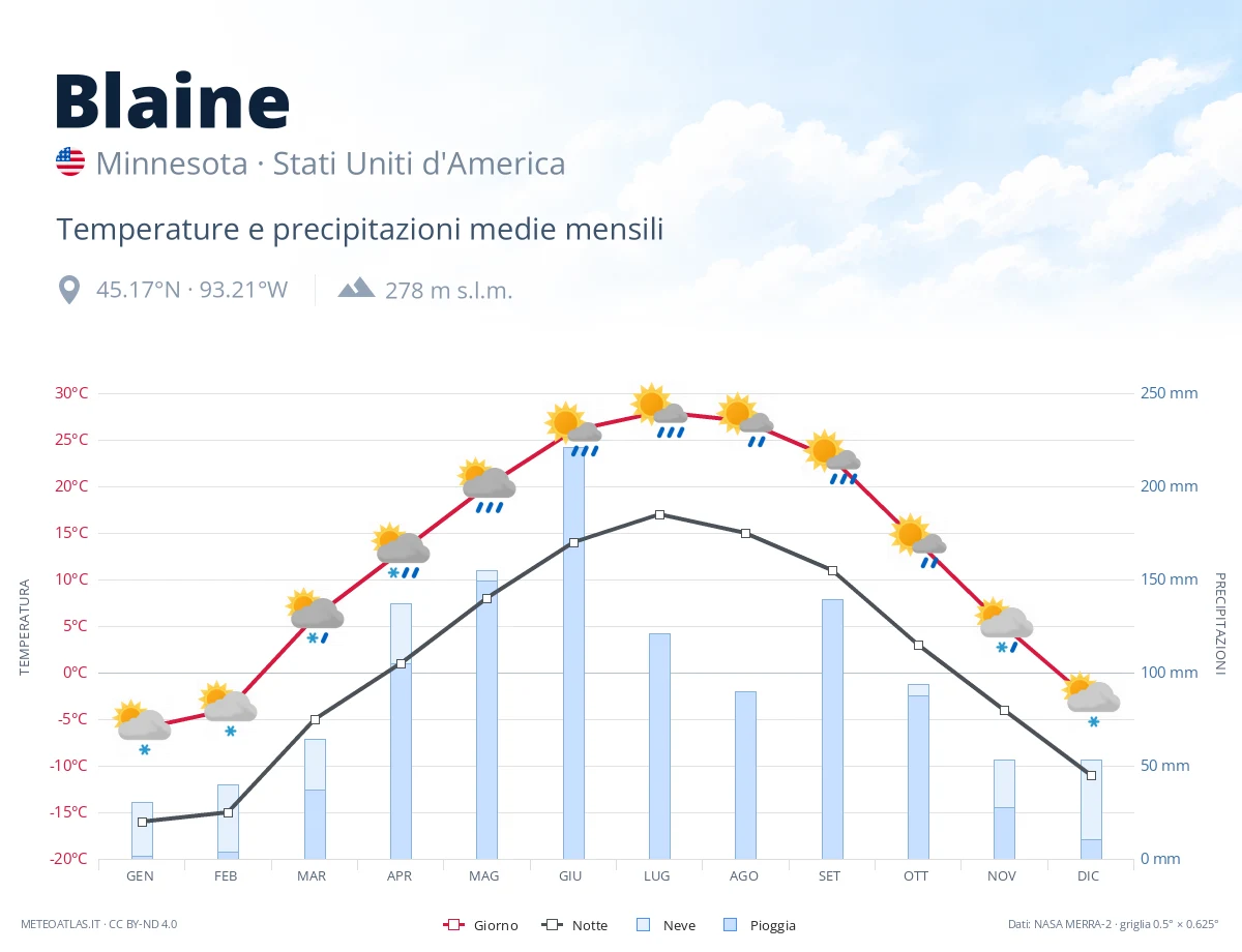 Blaine - temperature e precipitazioni medie mensili