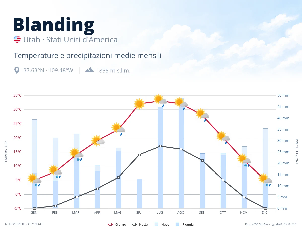Blanding - temperature e precipitazioni medie mensili