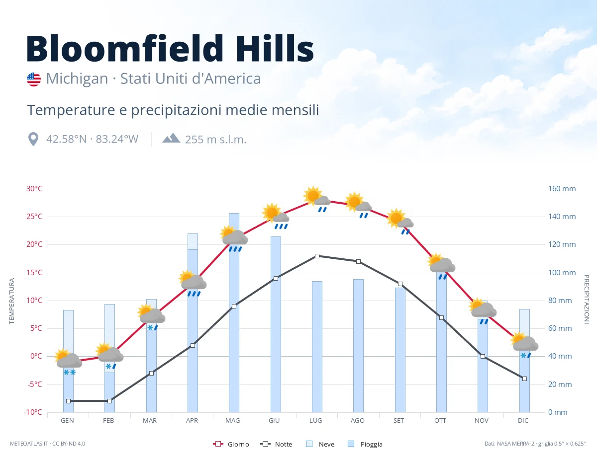 Bloomfield Hills - temperature e precipitazioni medie mensili
