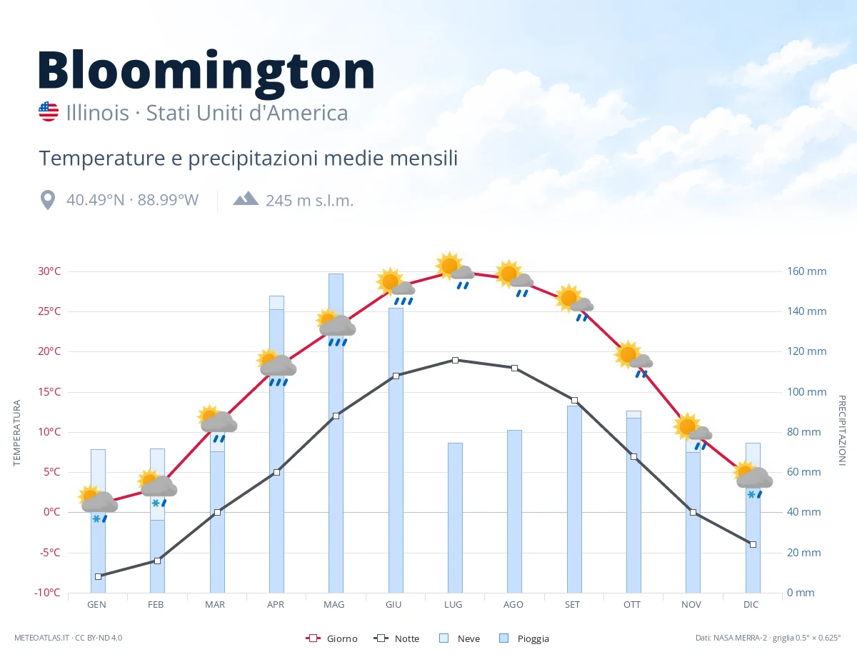 Bloomington - temperature e precipitazioni medie mensili