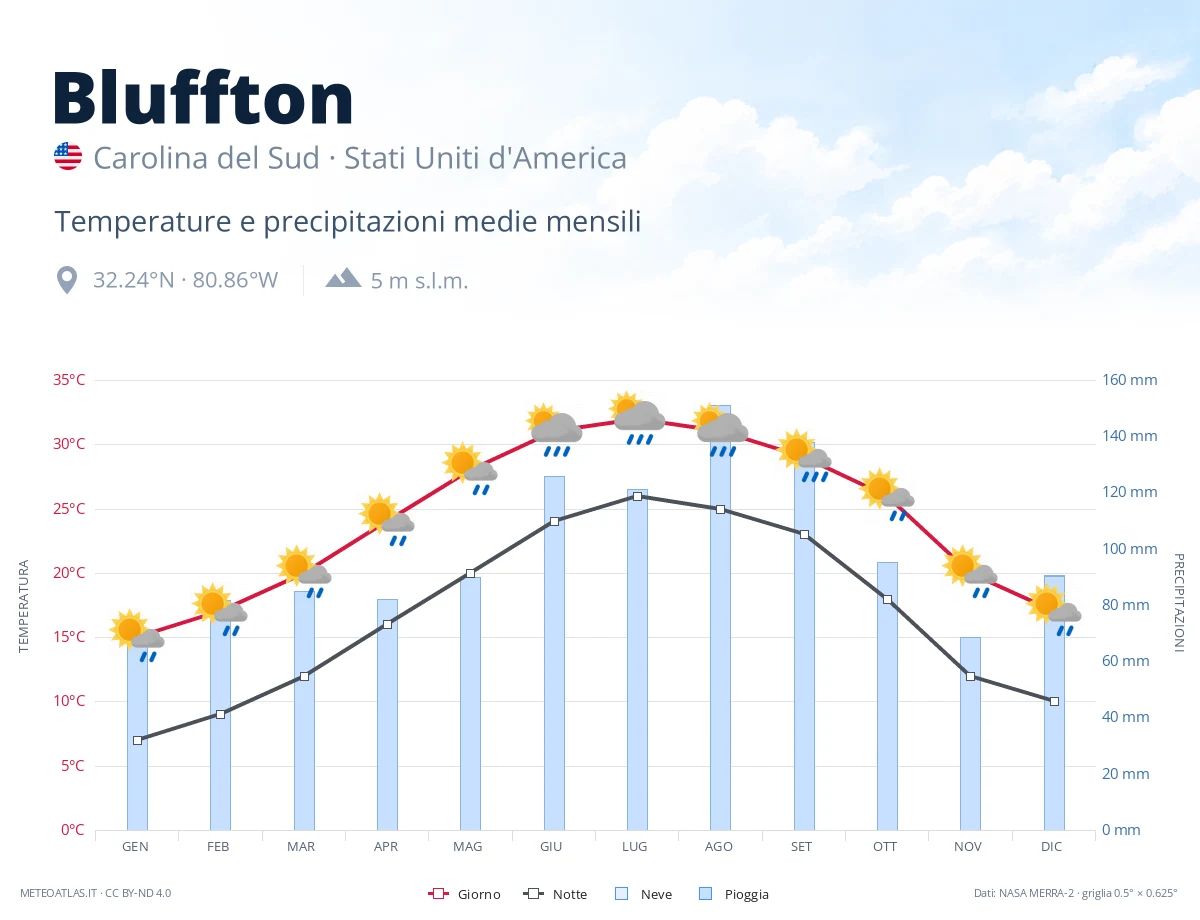 Bluffton - temperature e precipitazioni medie mensili