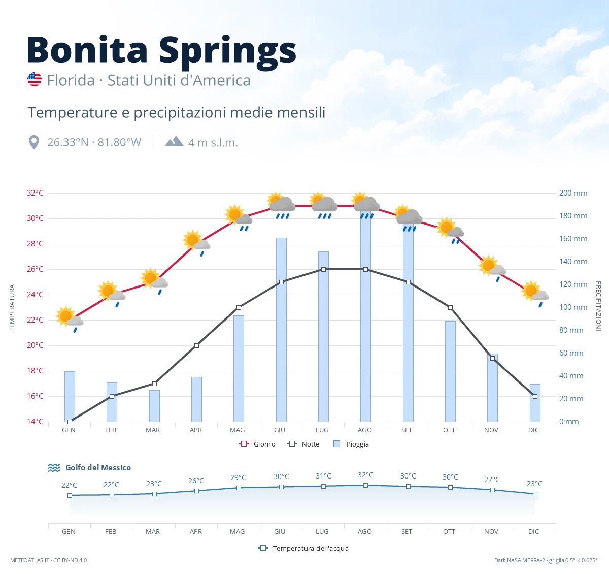 Bonita Springs - temperature e precipitazioni medie mensili
