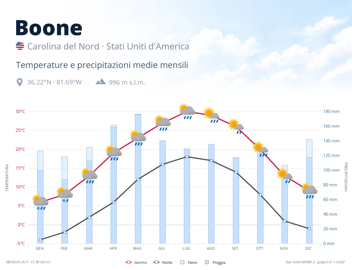 Boone - temperature e precipitazioni medie mensili