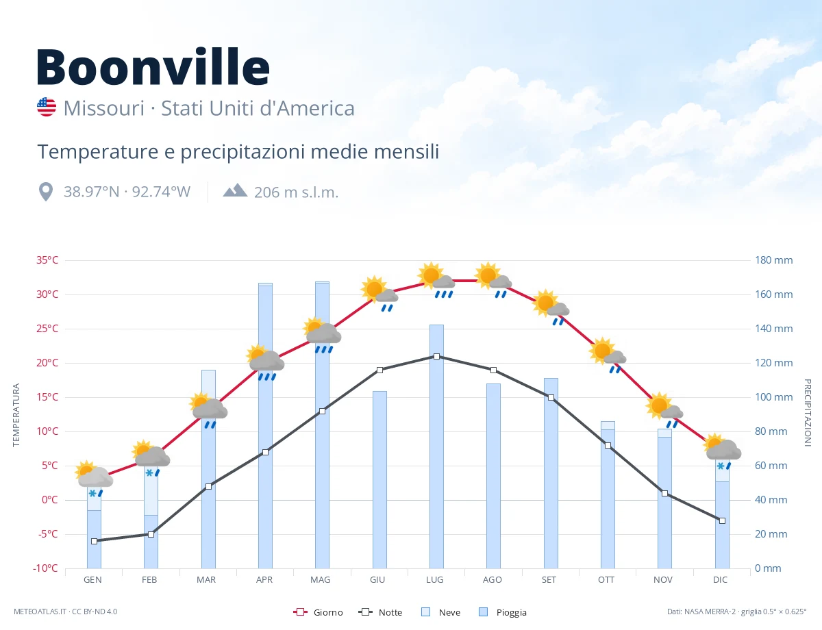 Boonville - temperature e precipitazioni medie mensili