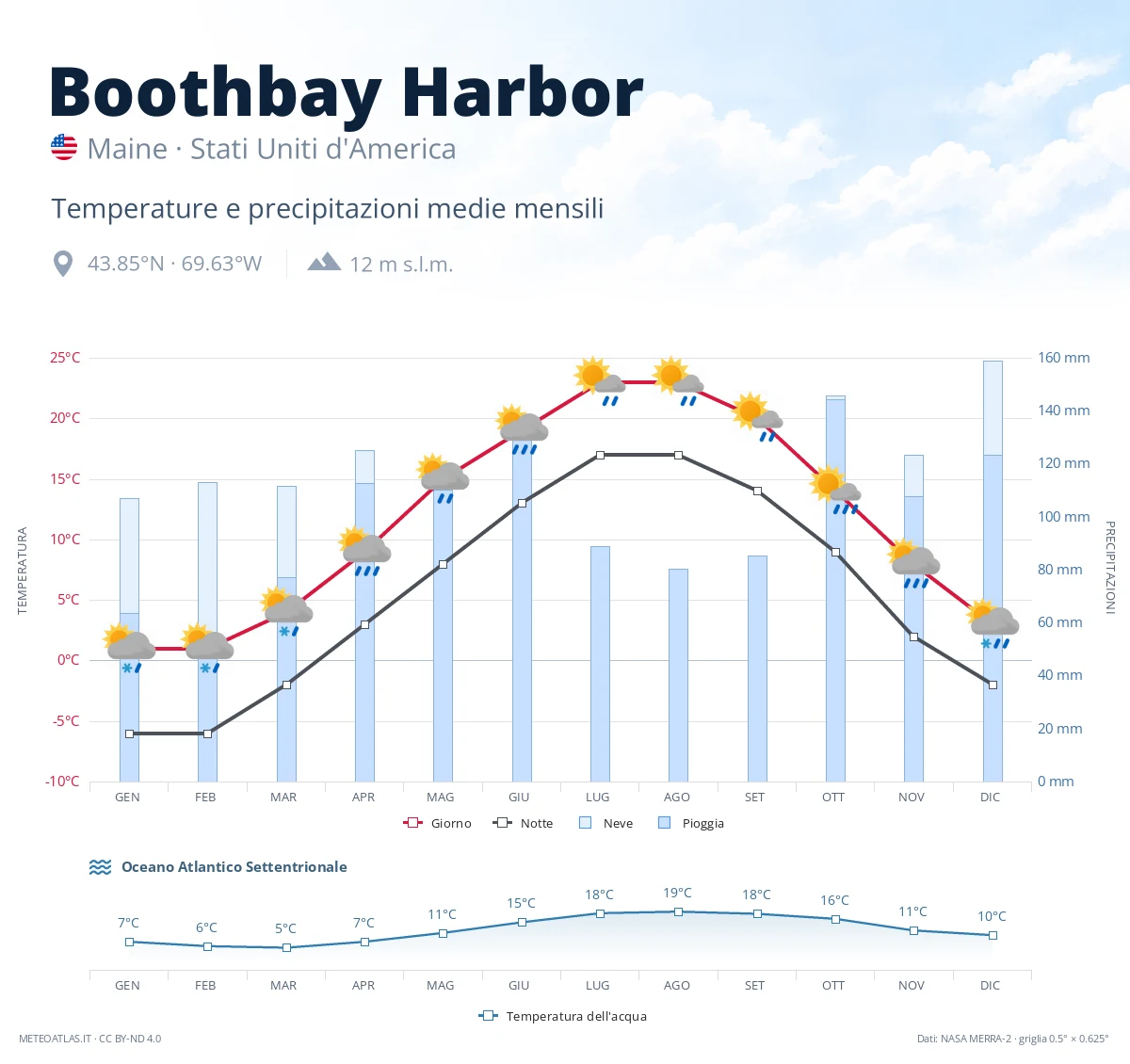 Boothbay Harbor - temperature e precipitazioni medie mensili