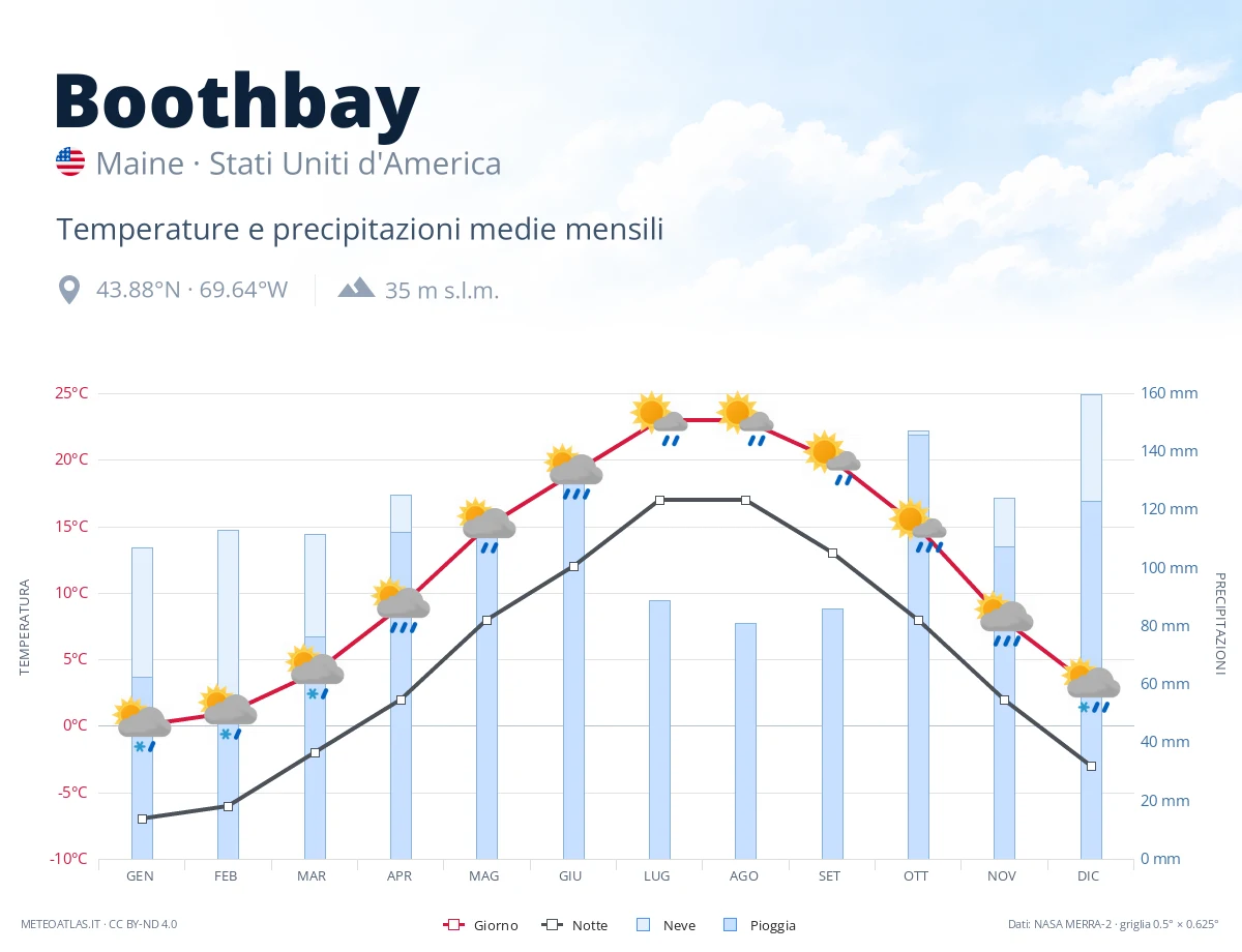 Boothbay - temperature e precipitazioni medie mensili