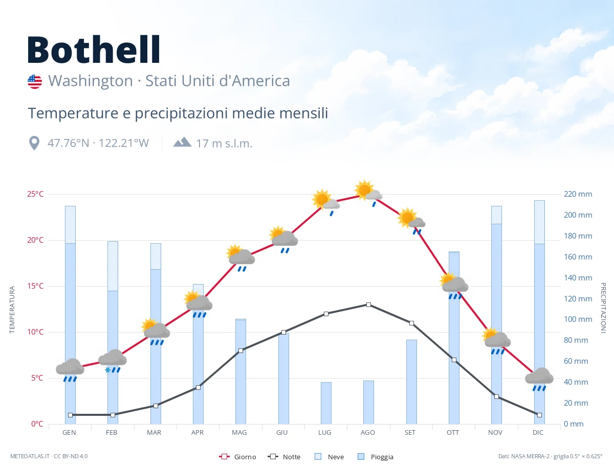 Bothell - temperature e precipitazioni medie mensili