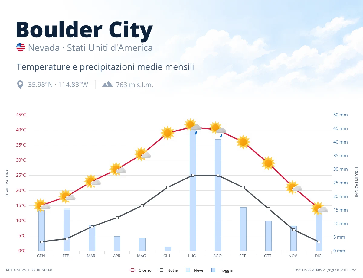 Boulder City - temperature e precipitazioni medie mensili