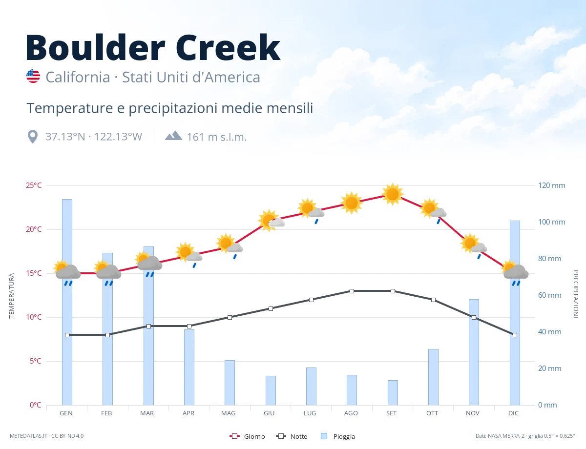 Boulder Creek - temperature e precipitazioni medie mensili