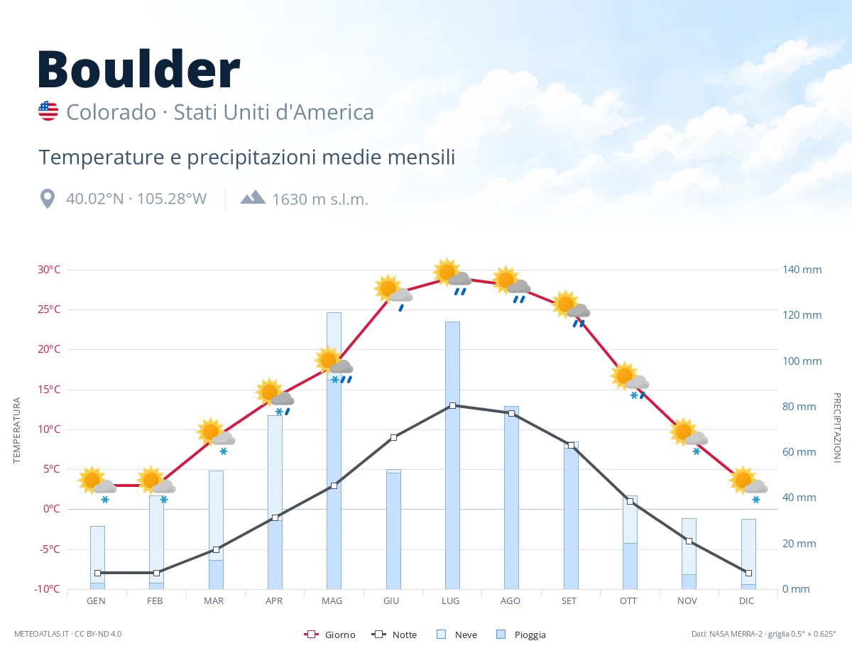 Boulder - temperature e precipitazioni medie mensili