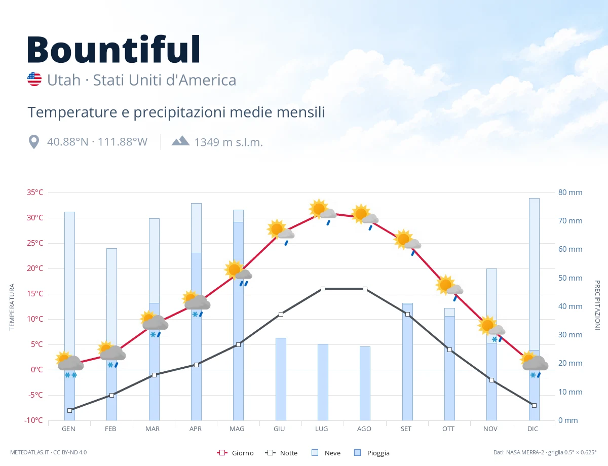Bountiful - temperature e precipitazioni medie mensili