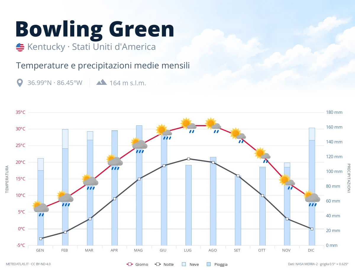 Bowling Green - temperature e precipitazioni medie mensili