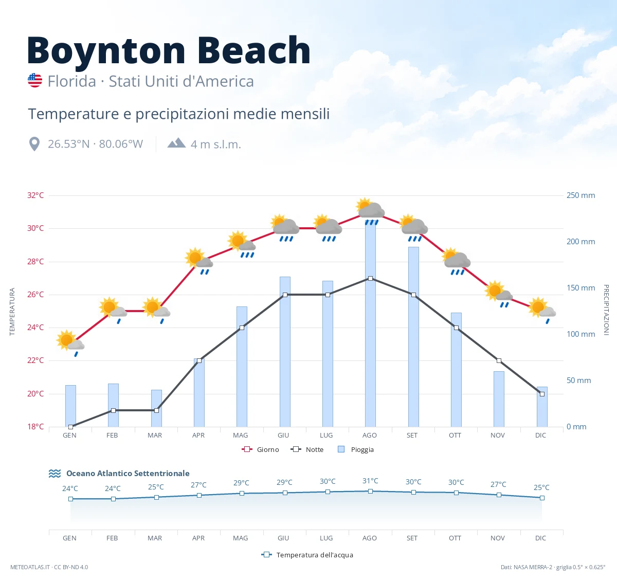 Boynton Beach - temperature e precipitazioni medie mensili