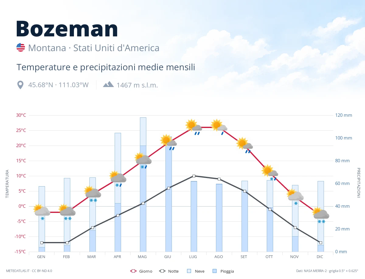 Bozeman - temperature e precipitazioni medie mensili