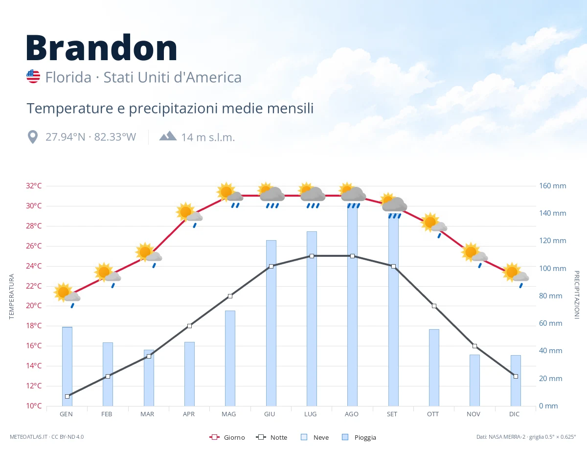 Brandon - temperature e precipitazioni medie mensili