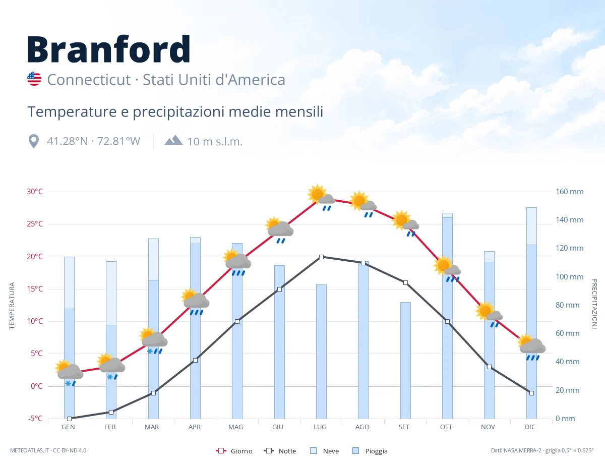 Branford - temperature e precipitazioni medie mensili