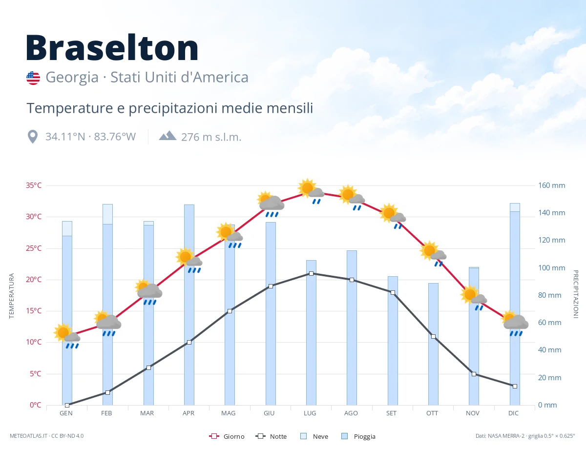 Braselton - temperature e precipitazioni medie mensili
