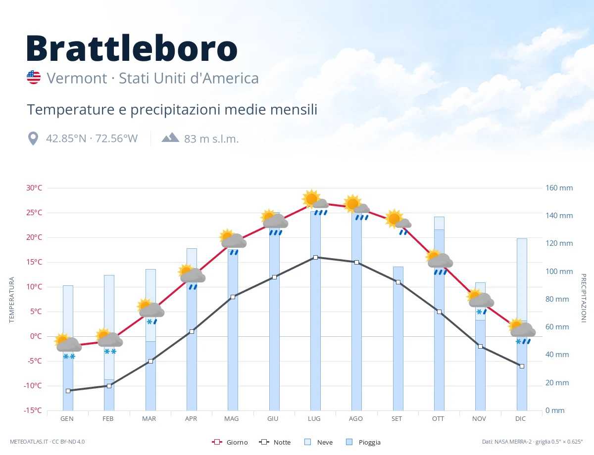Brattleboro - temperature e precipitazioni medie mensili