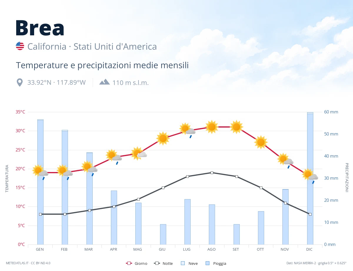 Brea - temperature e precipitazioni medie mensili