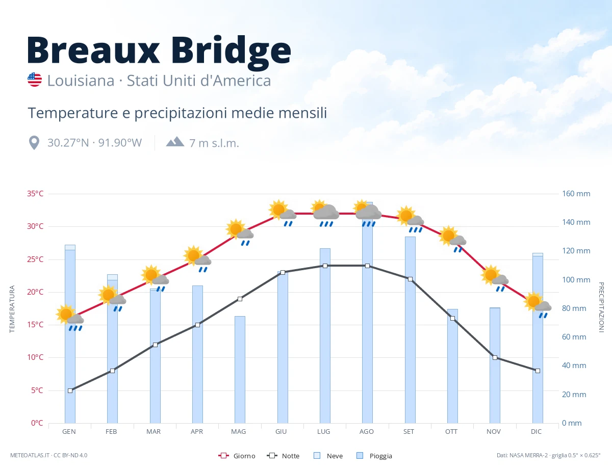 Breaux Bridge - temperature e precipitazioni medie mensili