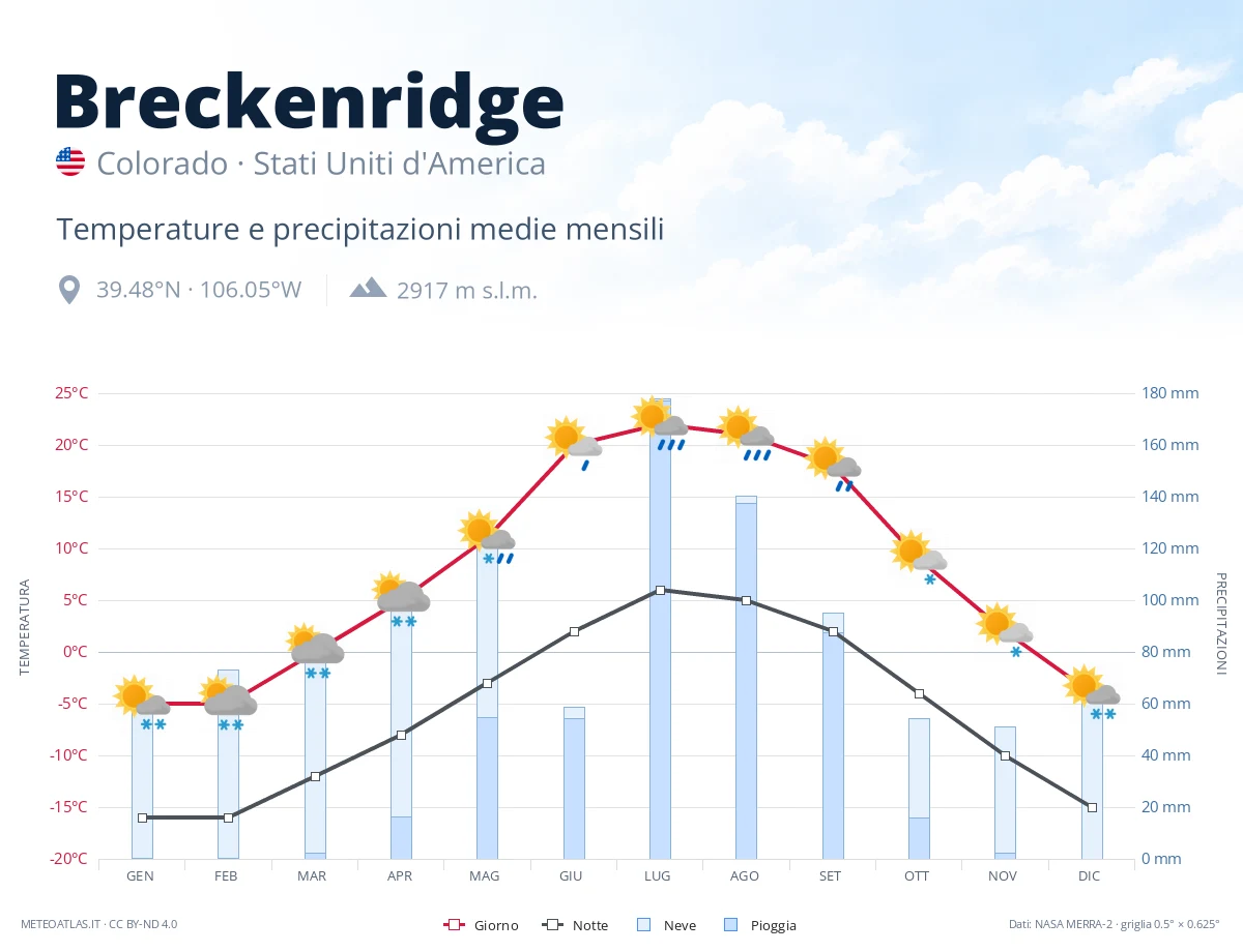 Breckenridge - temperature e precipitazioni medie mensili