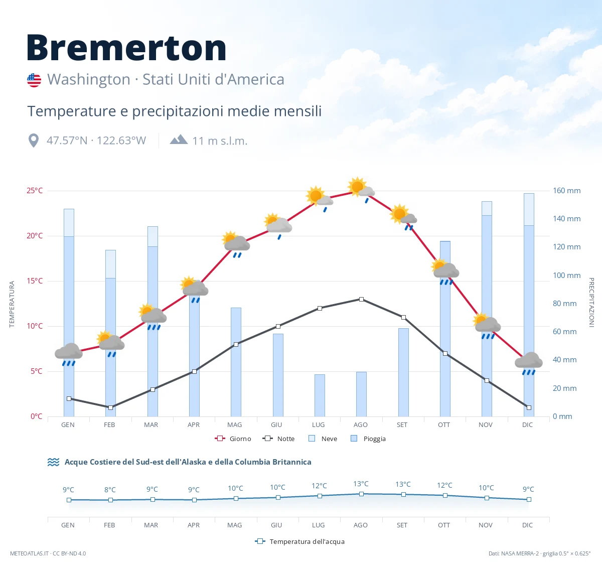 Bremerton - temperature e precipitazioni medie mensili