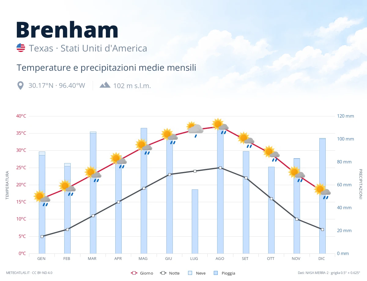 Brenham - temperature e precipitazioni medie mensili