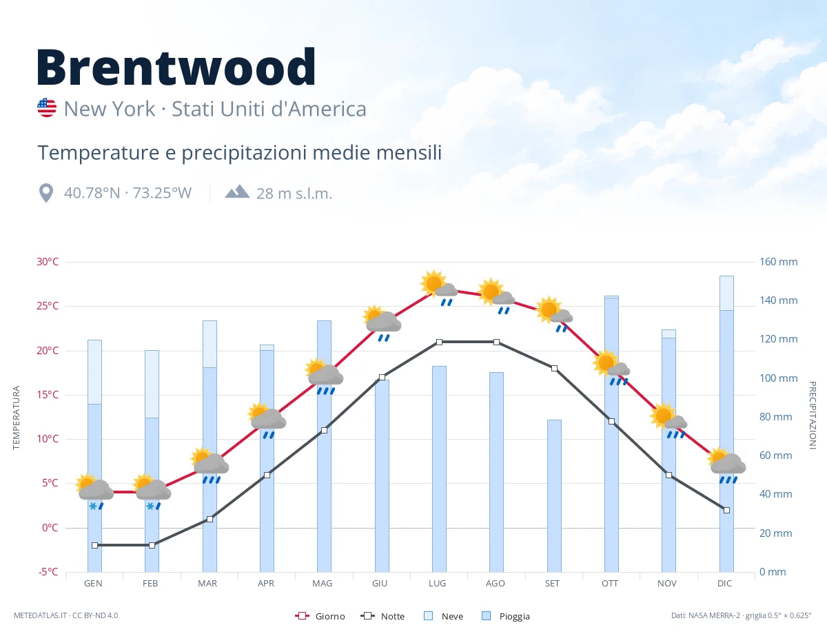 Brentwood - temperature e precipitazioni medie mensili